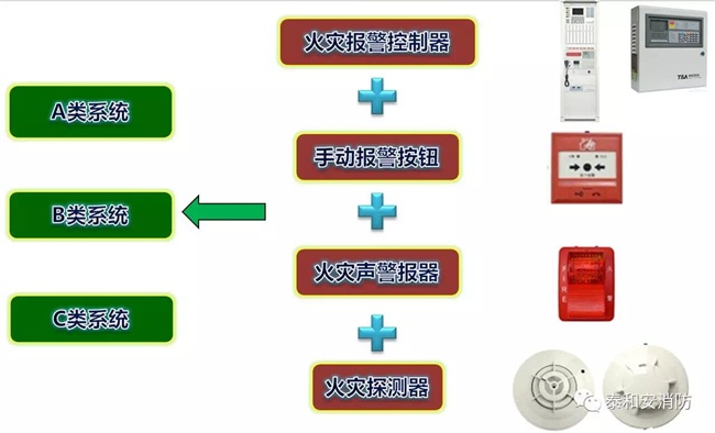 A類、B類、C類系統(tǒng)現(xiàn)狀 