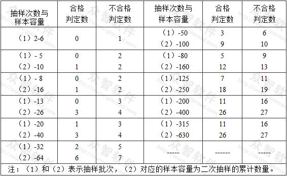 主控項(xiàng)目正常二次性抽樣的判定 